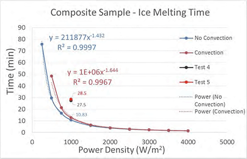 Composite Sample - Ice Melting Time