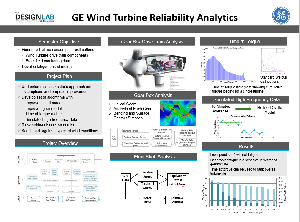 Wind Turbine Reliability Analytics