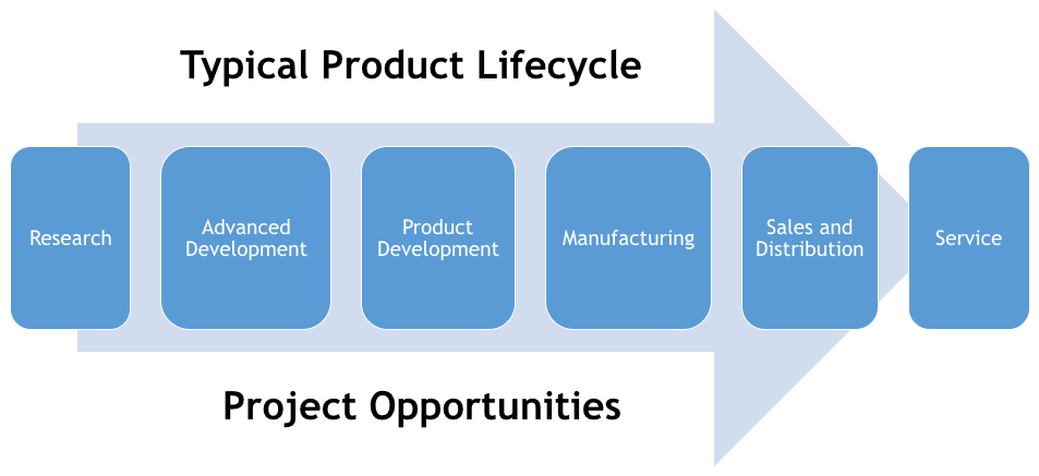 Design Lab - Typical Product Lifecycle